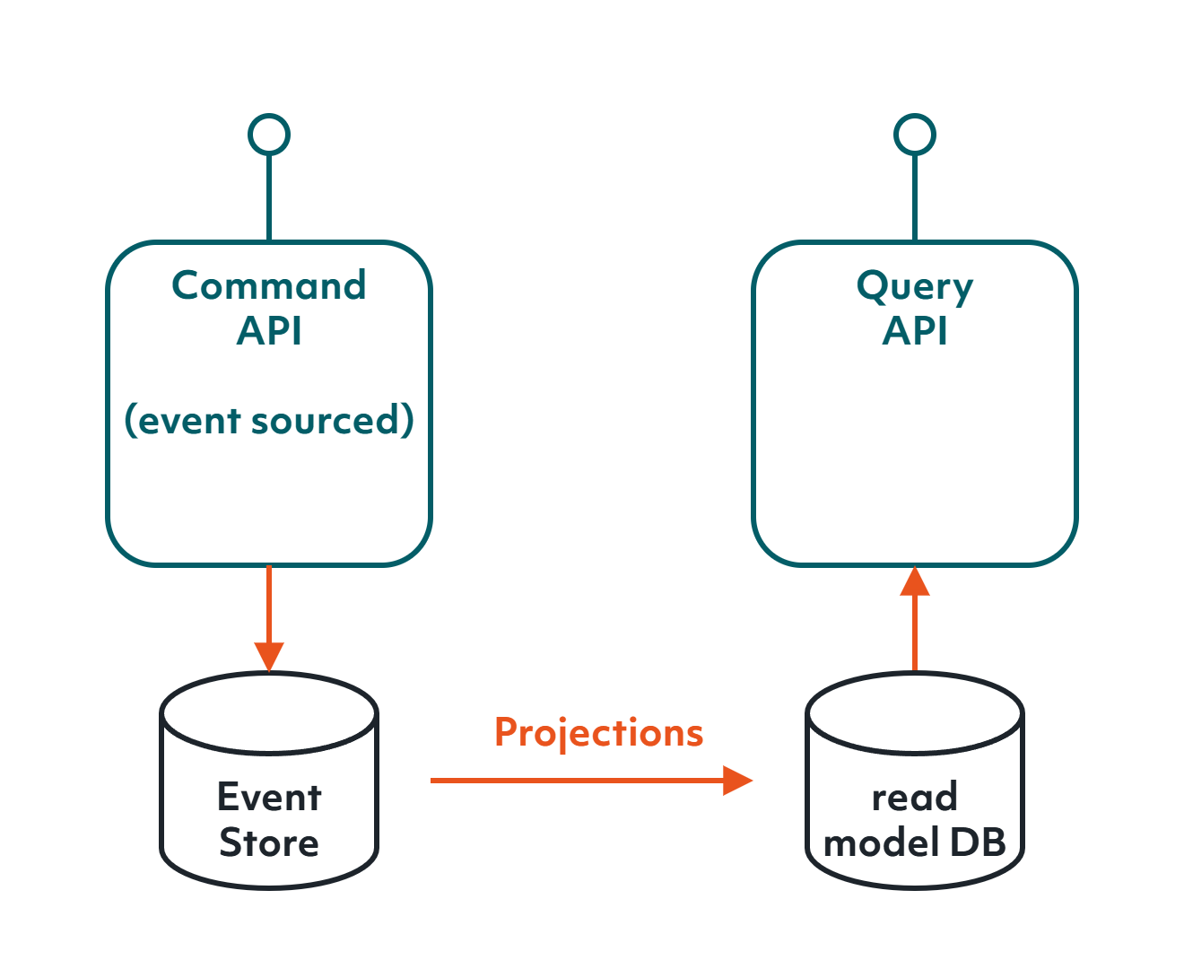 AnEventfulPast-CQRS