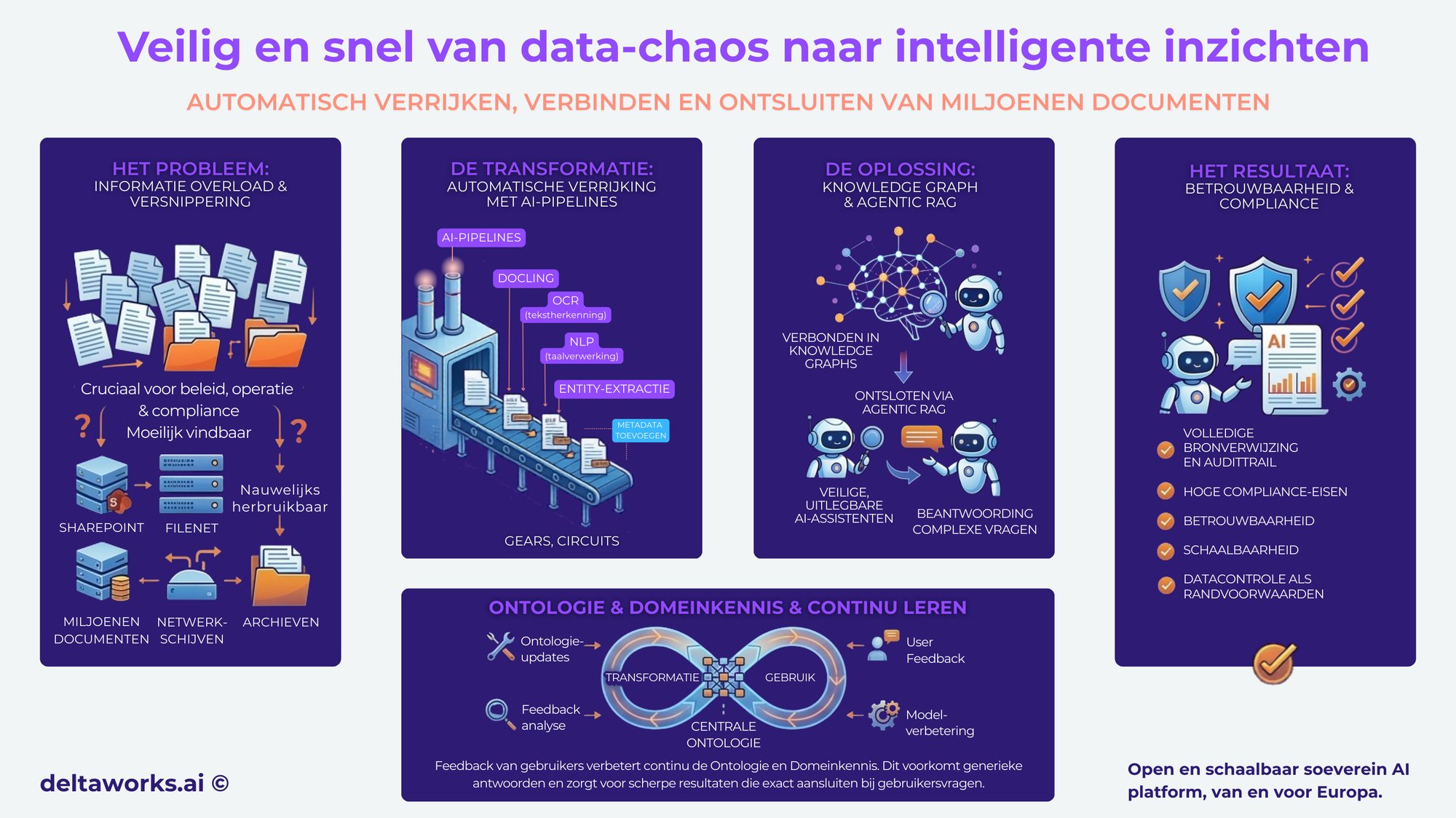 Infographic delta-works.ai Infographic delta-works.ai