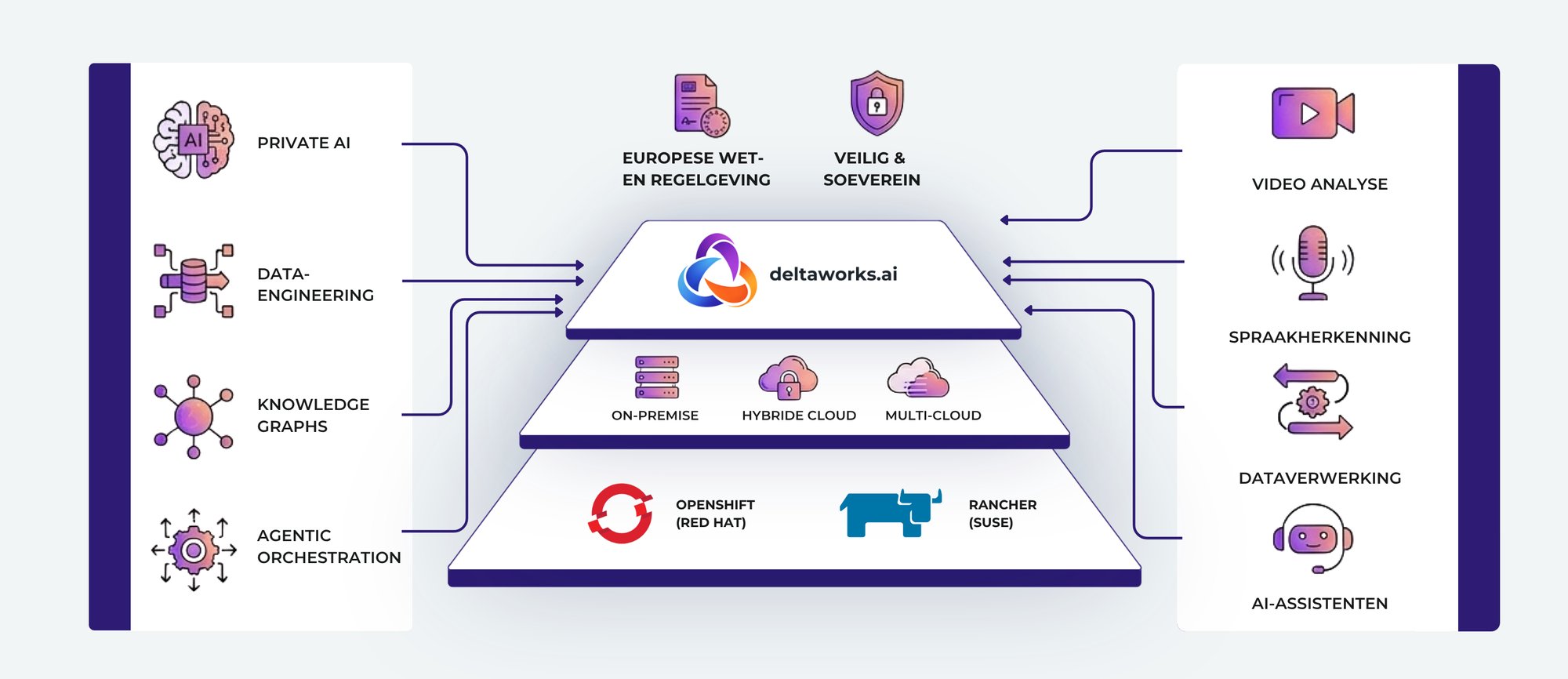 Infographic deltaworks.ai - het platform